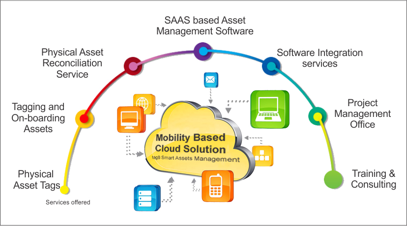 tag8 Smart Asset Management - Mobility Based Cloud Solution Workflow
